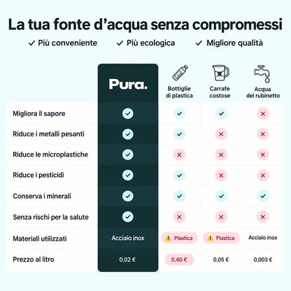 Filtro Rubinetto - PURA